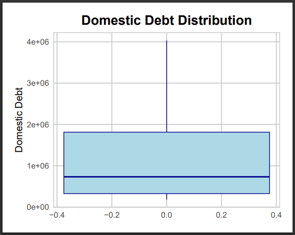 Debt Distribution